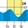 Herring Bay tide chart for Sunday, April 10, 2022