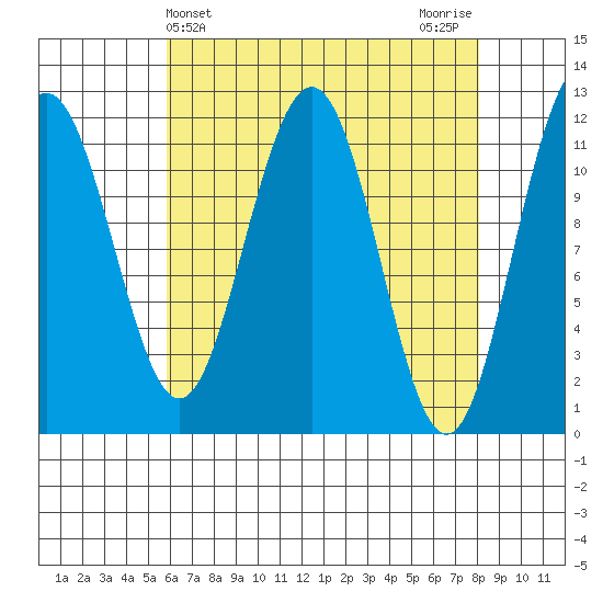 Herring Bay tide chart for Thursday, April 14, 2022