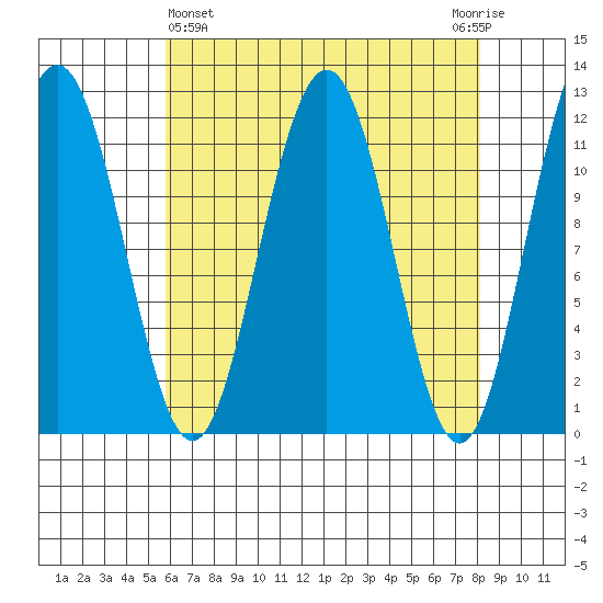 Herring Bay tide chart for Friday, April 15, 2022