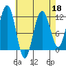 Herring Bay tide chart for Monday, April 18, 2022