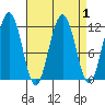 Herring Bay tide chart for Friday, April 1, 2022