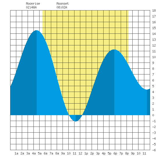 Herring Bay tide chart for Thursday, April 21, 2022