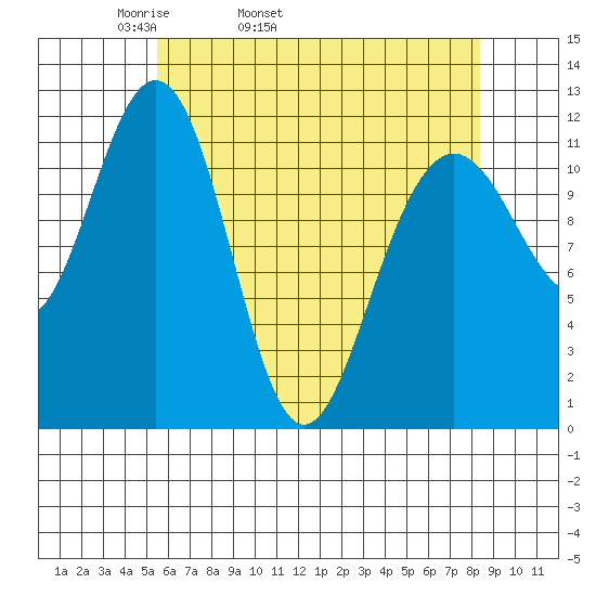 Herring Bay tide chart for Friday, April 22, 2022
