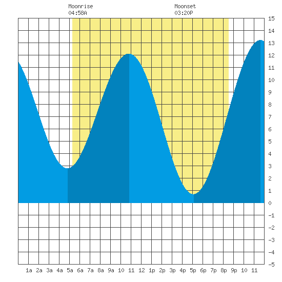 Herring Bay tide chart for Tuesday, April 26, 2022