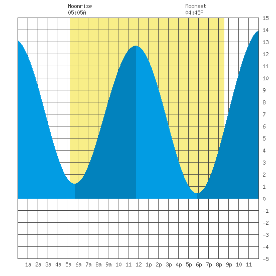 Herring Bay tide chart for Wednesday, April 27, 2022