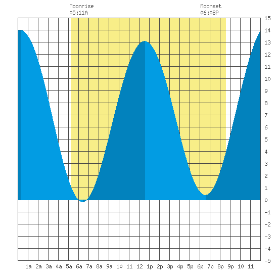 Herring Bay tide chart for Thursday, April 28, 2022