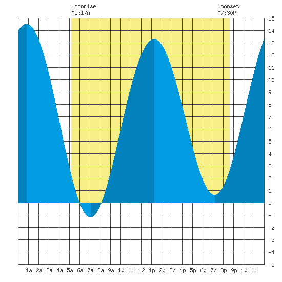 Herring Bay tide chart for Friday, April 29, 2022