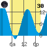 Herring Bay tide chart for Saturday, April 30, 2022
