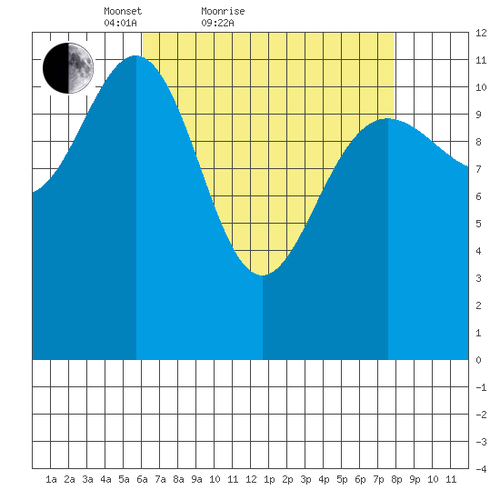 Herring Bay tide chart for Friday, April 8, 2022