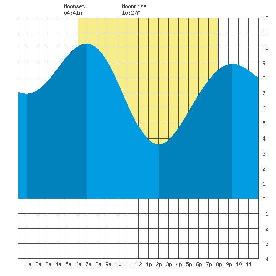 Herring Bay tide chart for Saturday, April 9, 2022