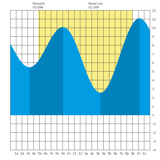 Herring Bay tide chart for Tuesday, May 10, 2022
