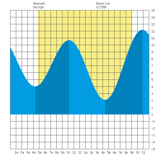 Herring Bay tide chart for Wednesday, May 11, 2022