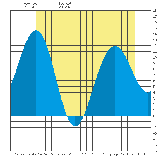Herring Bay tide chart for Friday, May 20, 2022