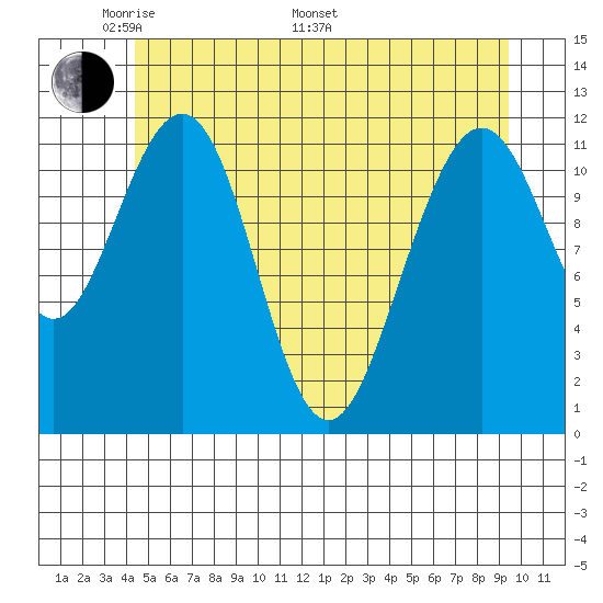 Herring Bay tide chart for Sunday, May 22, 2022