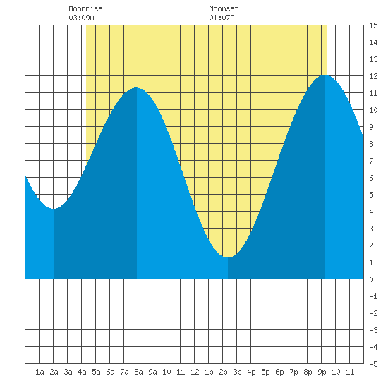 Herring Bay tide chart for Monday, May 23, 2022