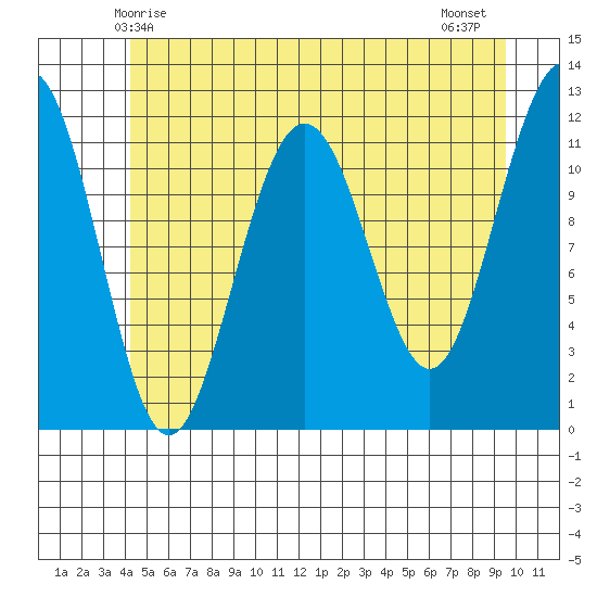 Herring Bay tide chart for Friday, May 27, 2022