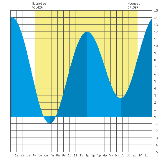 Herring Bay tide chart for Saturday, May 28, 2022