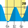 Herring Bay tide chart for Saturday, May 28, 2022