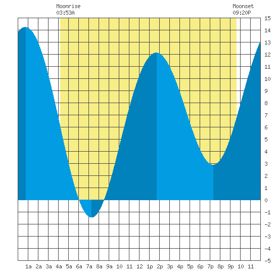 Herring Bay tide chart for Sunday, May 29, 2022