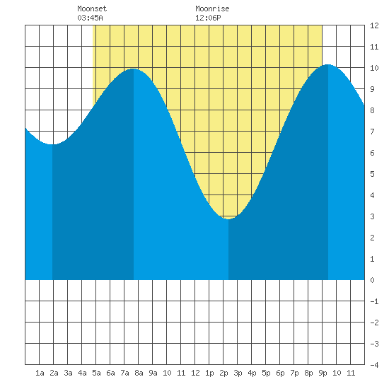 Herring Bay tide chart for Monday, May 9, 2022
