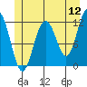 Herring Bay tide chart for Sunday, June 12, 2022