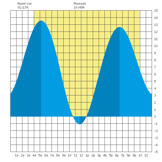 Herring Bay tide chart for Sunday, June 19, 2022