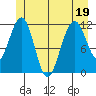 Herring Bay tide chart for Sunday, June 19, 2022