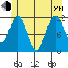 Herring Bay tide chart for Monday, June 20, 2022