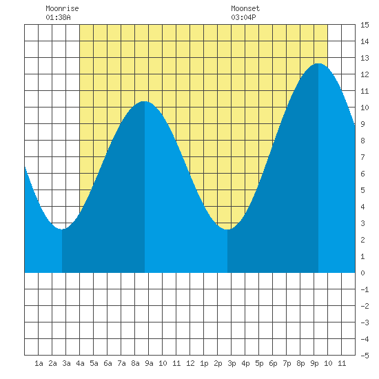 Herring Bay tide chart for Wednesday, June 22, 2022