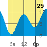 Herring Bay tide chart for Saturday, June 25, 2022