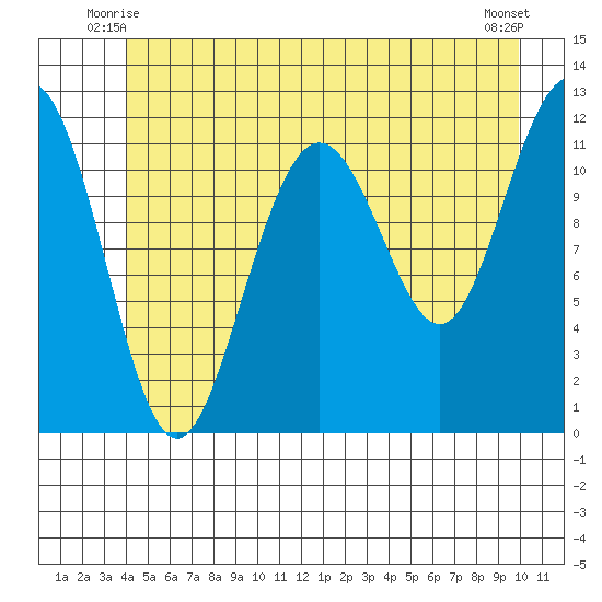 Herring Bay tide chart for Sunday, June 26, 2022