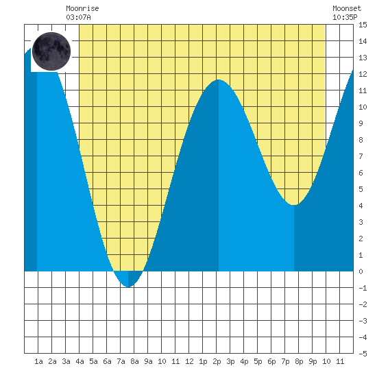 Herring Bay tide chart for Tuesday, June 28, 2022