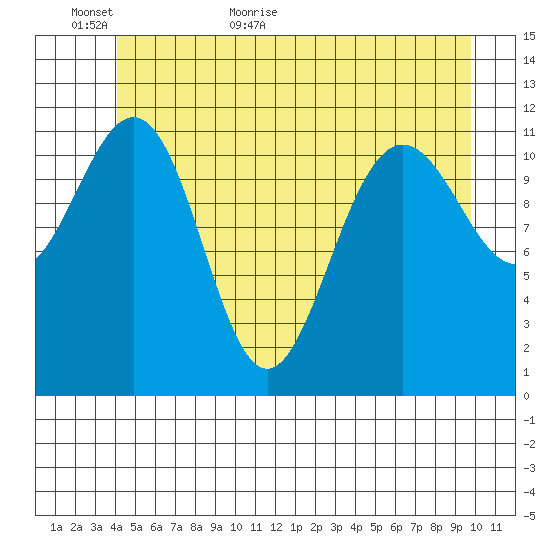 Herring Bay tide chart for Sunday, June 5, 2022