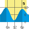 Herring Bay tide chart for Sunday, June 5, 2022
