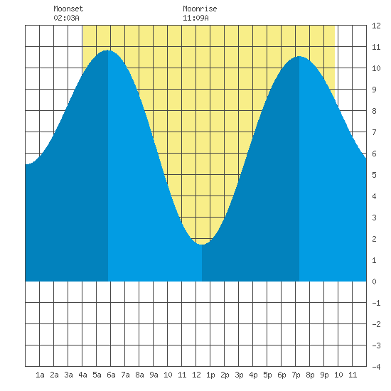 Herring Bay tide chart for Monday, June 6, 2022