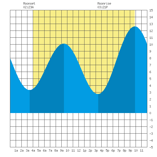 Herring Bay tide chart for Thursday, June 9, 2022