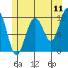 Herring Bay tide chart for Monday, July 11, 2022