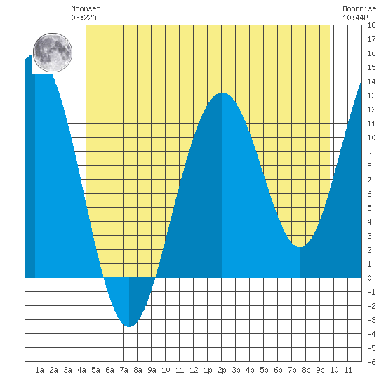 Herring Bay tide chart for Wednesday, July 13, 2022