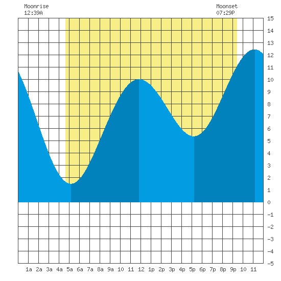 Herring Bay tide chart for Sunday, July 24, 2022
