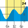 Herring Bay tide chart for Sunday, July 24, 2022