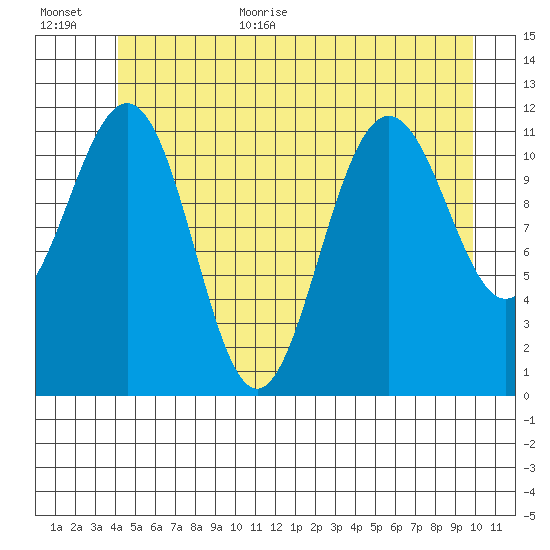 Herring Bay tide chart for Monday, July 4, 2022