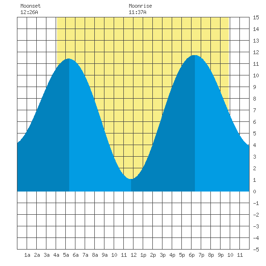 Herring Bay tide chart for Tuesday, July 5, 2022