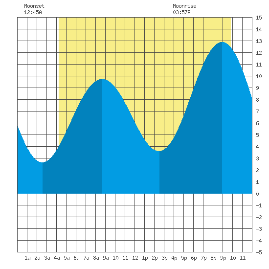 Herring Bay tide chart for Friday, July 8, 2022