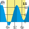 Herring Bay tide chart for Thursday, August 11, 2022