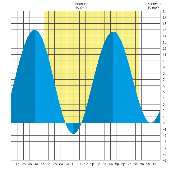 Herring Bay tide chart for Monday, August 15, 2022