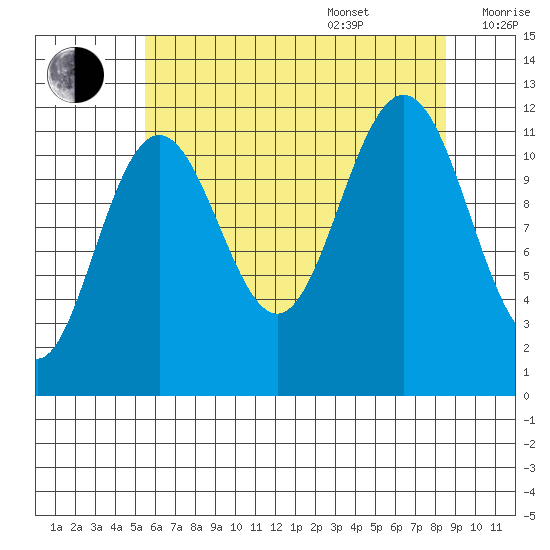 Herring Bay tide chart for Thursday, August 18, 2022
