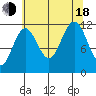 Herring Bay tide chart for Thursday, August 18, 2022