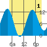 Herring Bay tide chart for Monday, August 1, 2022