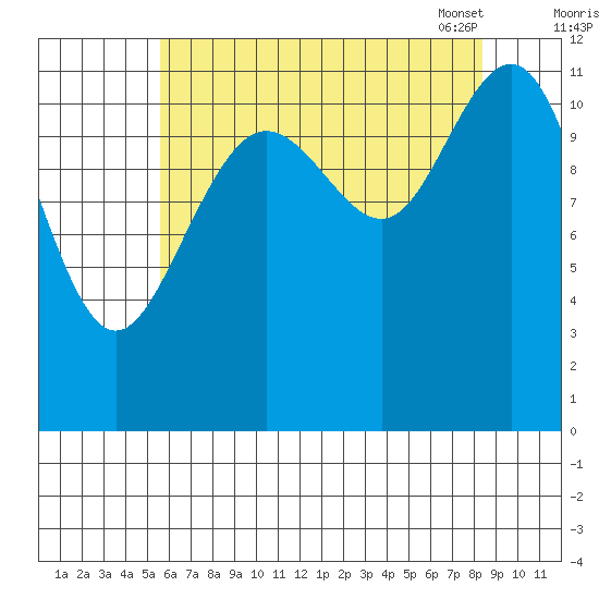 Herring Bay tide chart for Sunday, August 21, 2022