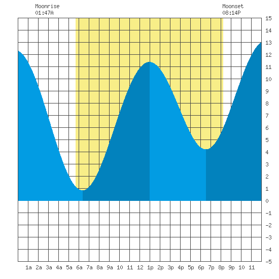 Herring Bay tide chart for Wednesday, August 24, 2022